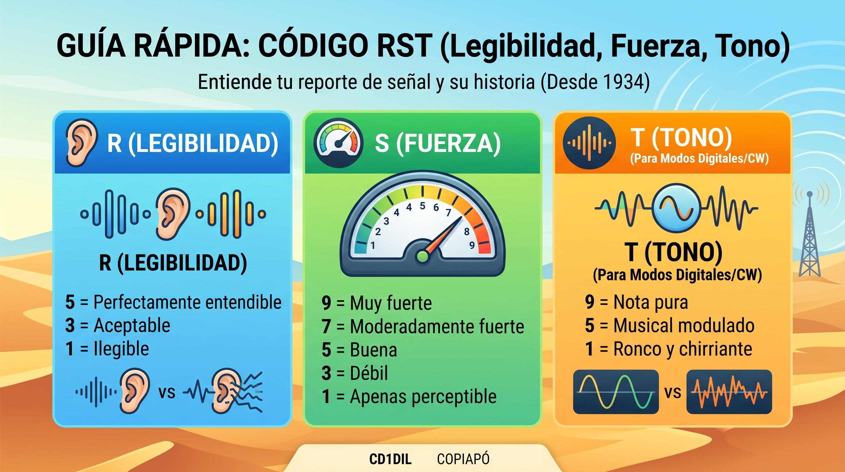Operador de radio anotando el reporte de señal RST
